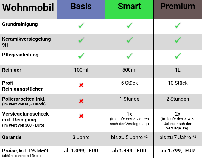 Cara-Ceramic - Paketpreise Wohnmobil